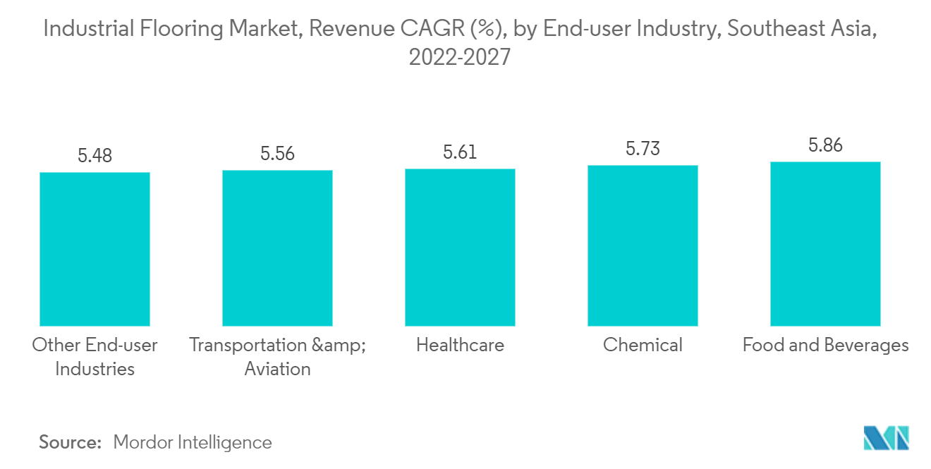 工業用フローリング市場、収益CAGR()、エンドユーザー産業別、東南アジア(2022-2027年)