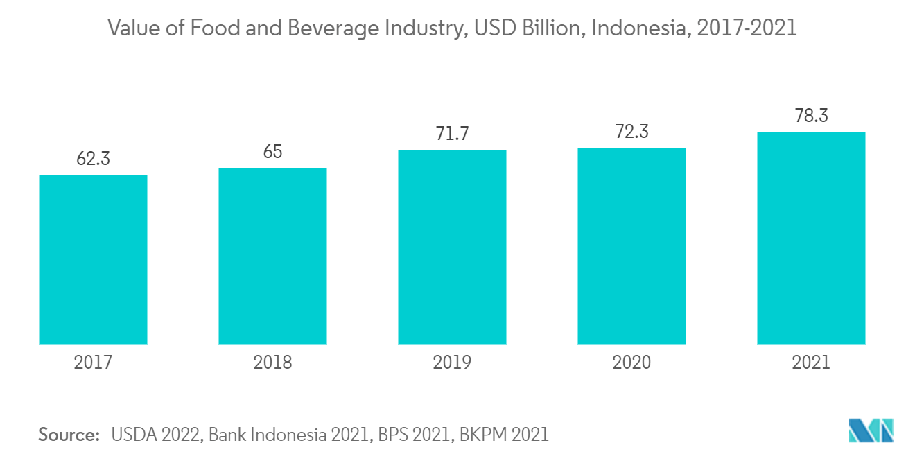 東南アジアの工業用フローリング市場:食品および飲料産業の価値、10億米ドル、インドネシア、2017-2021年