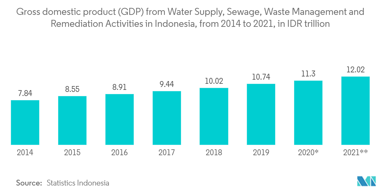 Southeast Asia Industrial Pumps Market