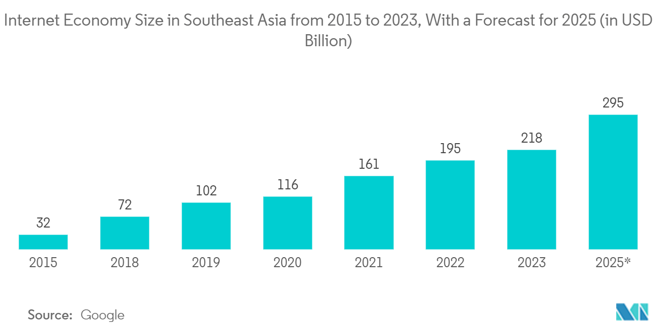 Southeast Asia Internet Radio Market: Internet Economy Size in Southeast Asia from 2015 to 2023, With a Forecast for 2025 (in USD Billion)