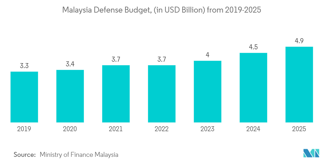 Southeast Asia Internet Radio Market: Malaysia Defense Budget, (in USD Billion) from 2019-2025