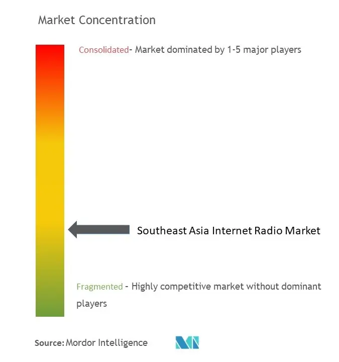 Southeast Asia Internet Radio Market Concentration