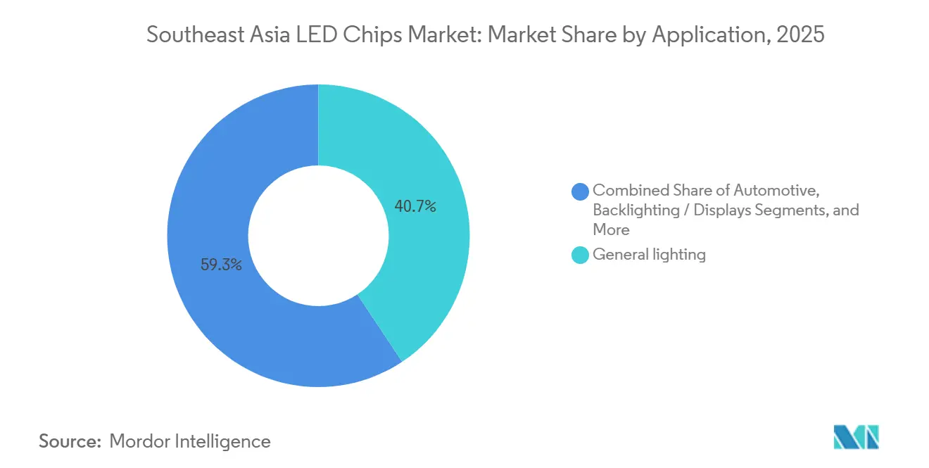 Southeast Asia LED Chips Market: Market Share by Application