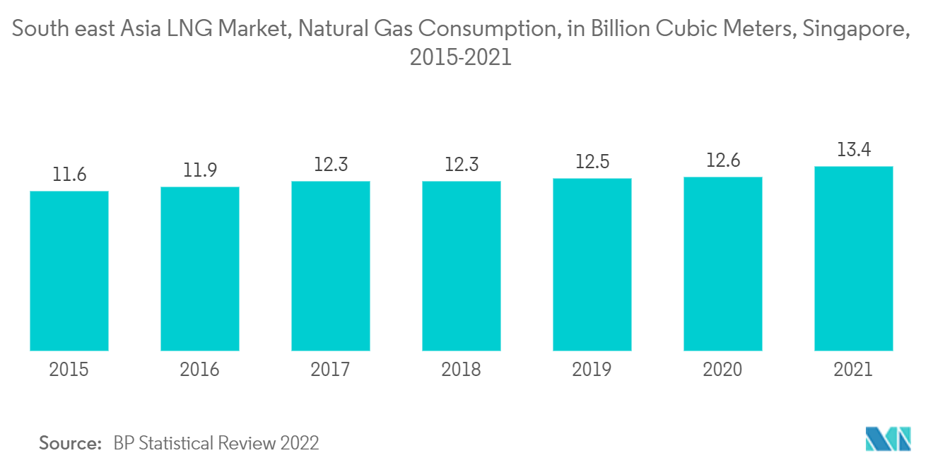 東南アジアのLNG市場、天然ガス消費量、10億立方メートル、シンガポール、2015-2021年