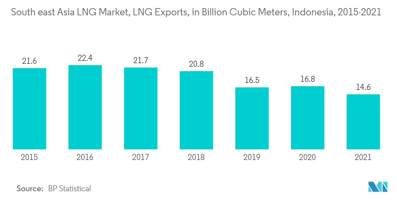 東南アジアのLNG市場、LNG輸出、10億立方メートル、インドネシア、2015-2021年