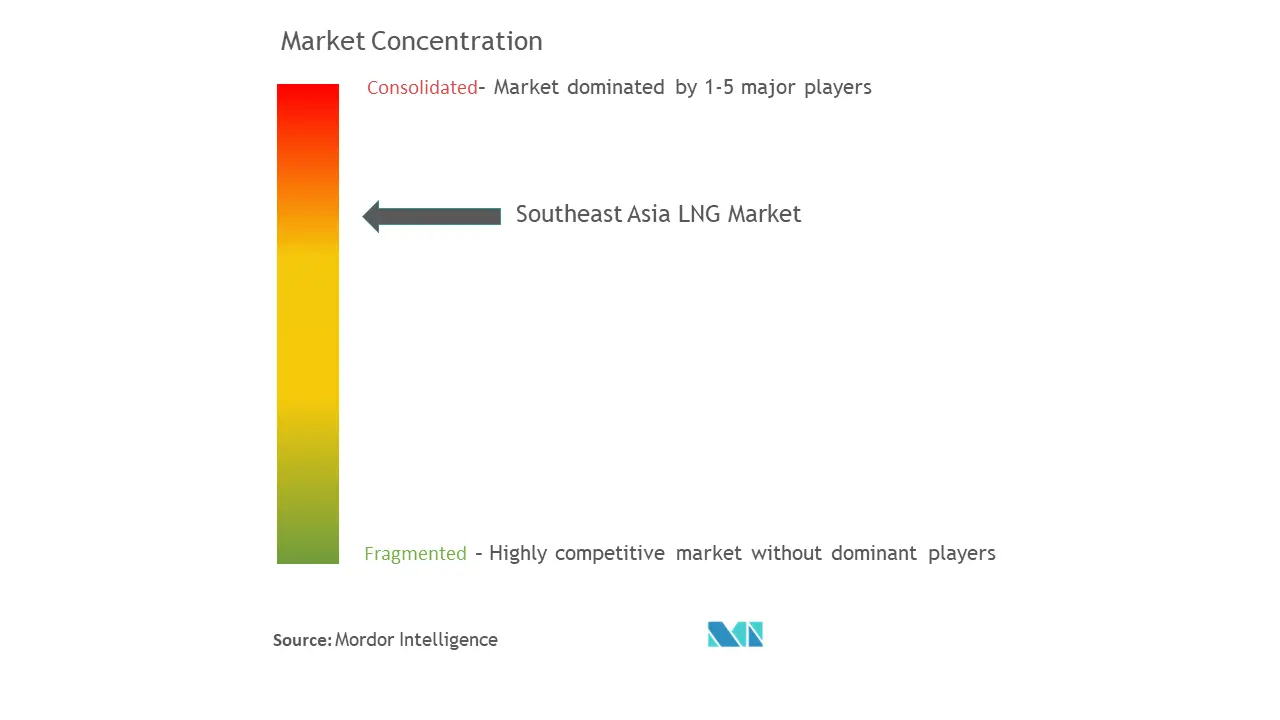 東南アジアのLNG市場集中度