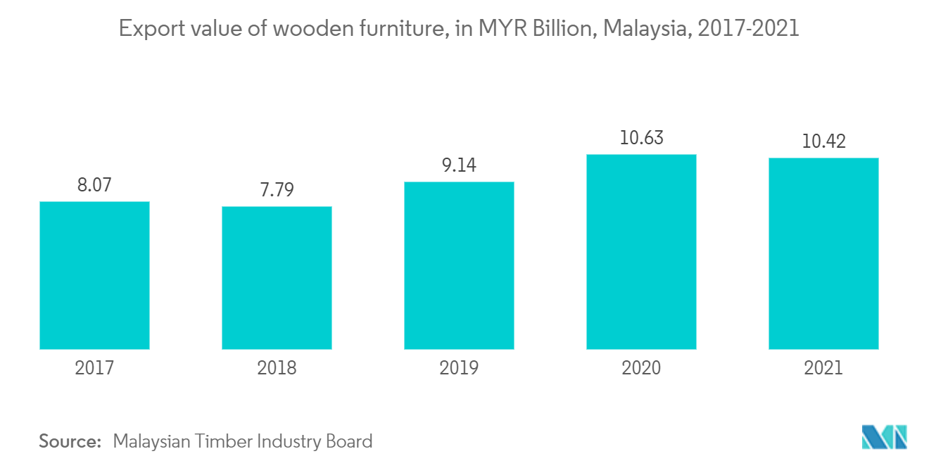 東南アジアのメラミン市場:木製家具の輸出額、マレーシア、2017-2021年
