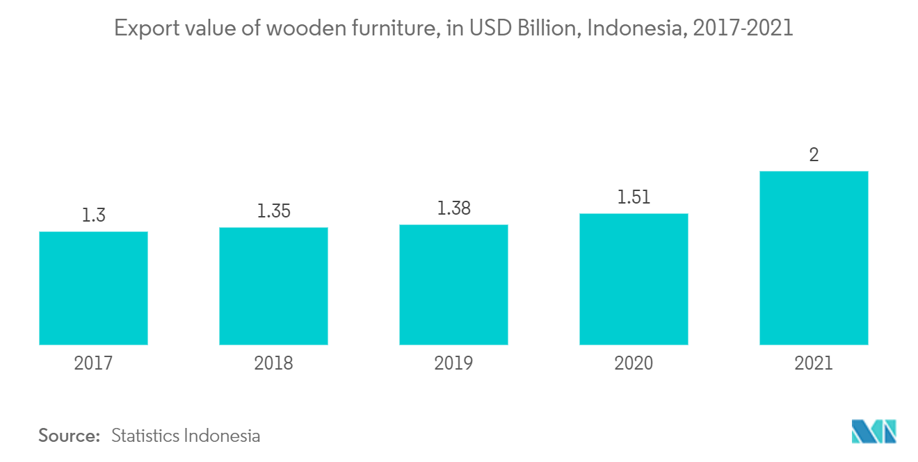東南アジアのメラミン市場:木製家具の輸出額、10億米ドル、インドネシア、2017-2021年