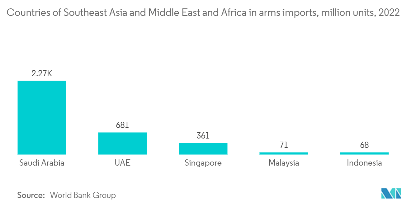 Рынок стрелкового оружия и боеприпасов Юго-Восточной Азии, Ближнего Востока и Африки импорт оружия странами Юго-Восточной Азии, Ближнего Востока и Африки, млн единиц, 2022 г.