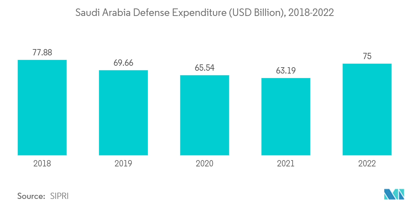 东南亚、中东和非洲轻武器弹药市场：2018-2022年沙特阿拉伯国防开支（十亿美元）