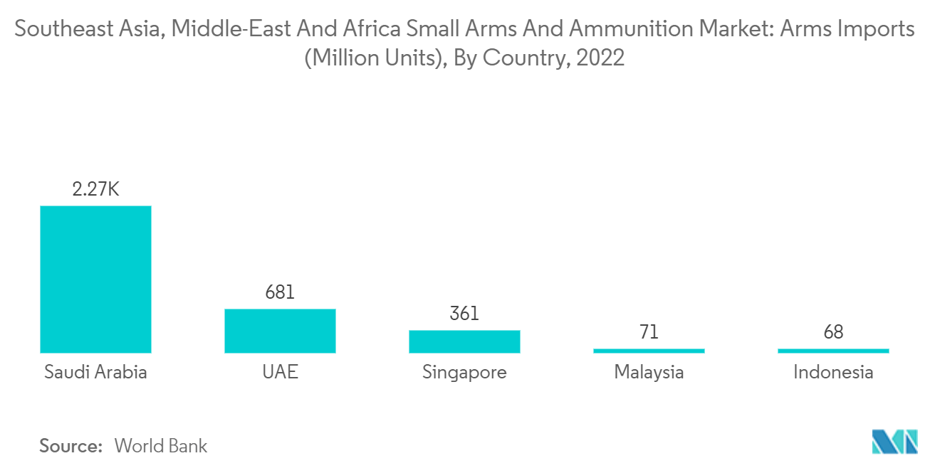 Southeast Asia, Middle-East And Africa Small Arms And Ammunition Market: Arms Imports (Million Units), By Country, 2022