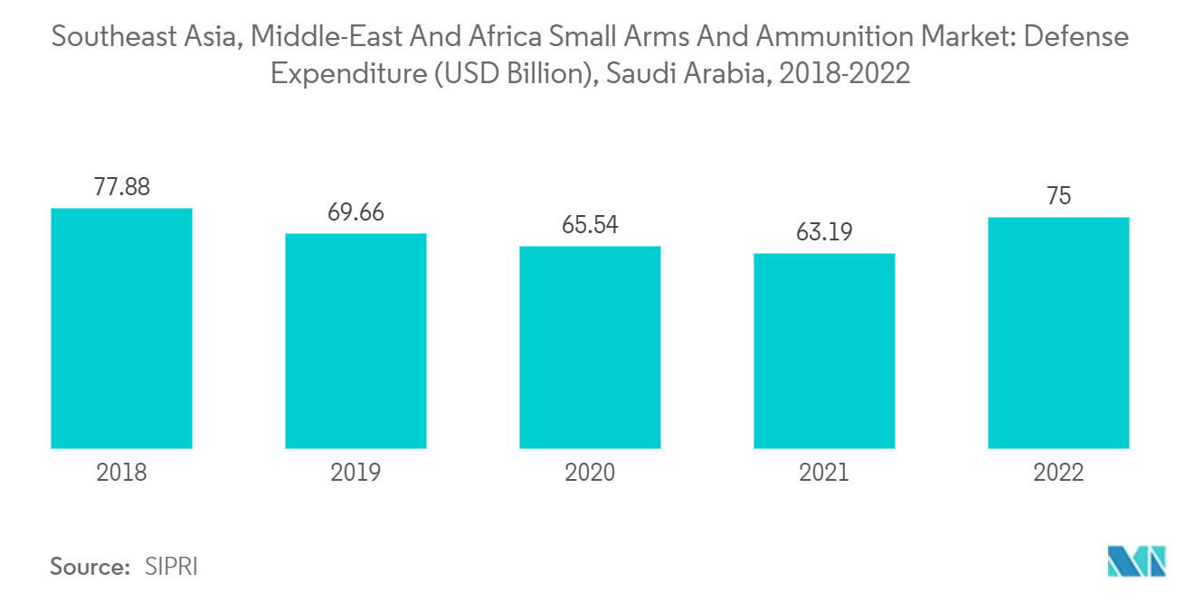 Southeast Asia, Middle-East And Africa Small Arms And Ammunition Market: Defense Expenditure (USD Billion), Saudi Arabia, 2018-2022