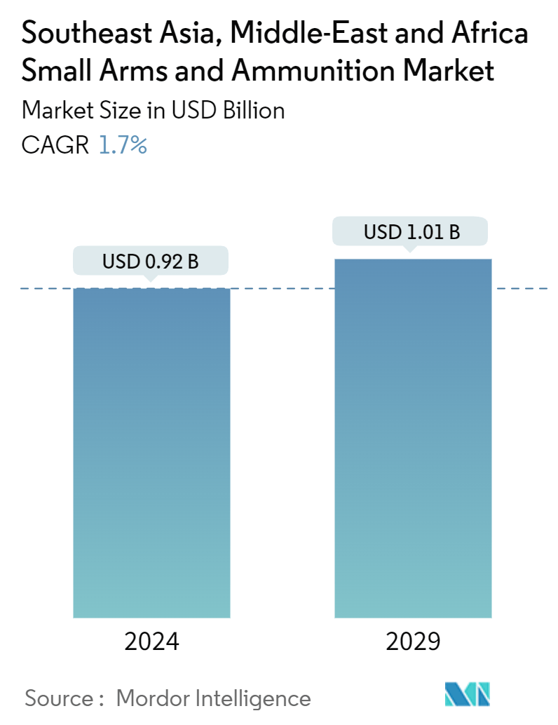 Southeast Asia, Middle-East And Africa Small Arms And Ammunition Market Summary