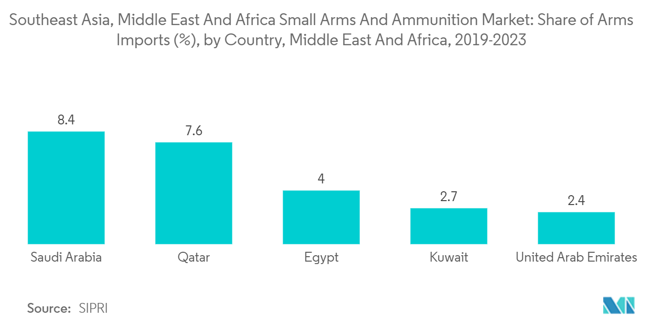 Southeast Asia, Middle East And Africa Small Arms And Ammunition Market: Share of Arms Imports (%), by Country, Middle East And Africa, 2019-2023