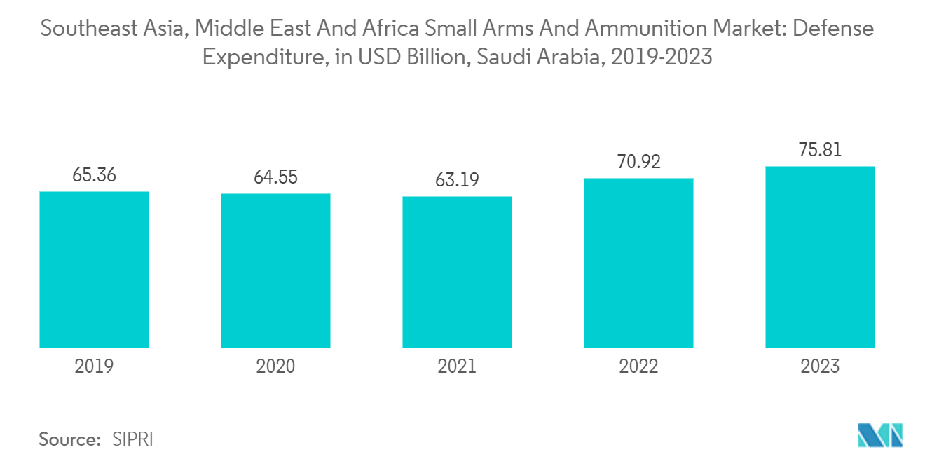 Southeast Asia, Middle East And Africa Small Arms And Ammunition Market: Defense Expenditure, in USD Billion, Saudi Arabia, 2019-2023