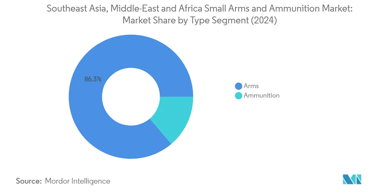 동남아시아, 중동 및 아프리카 소총 및 탄약 슬롯사이트 추천 분석: 유형별 차트