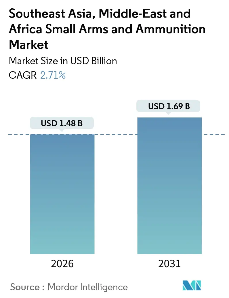 Southeast Asia, Middle-East And Africa Small Arms And Ammunition Market (2026 - 2031)