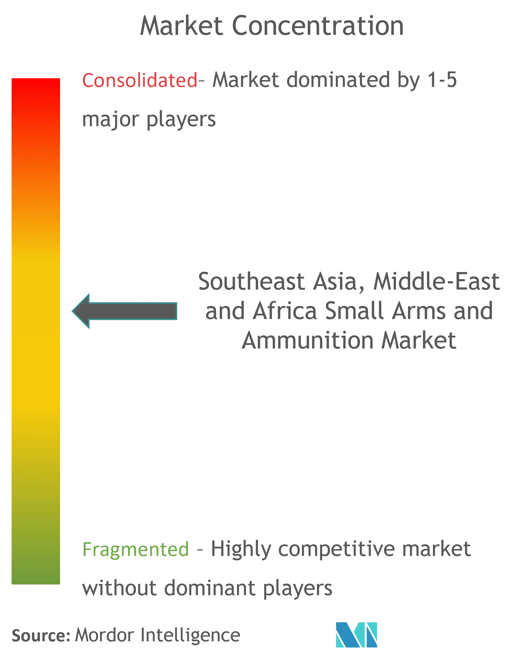 Sudeste Asiático, Medio Oriente y África Armas pequeñas y municionesConcentración del Mercado