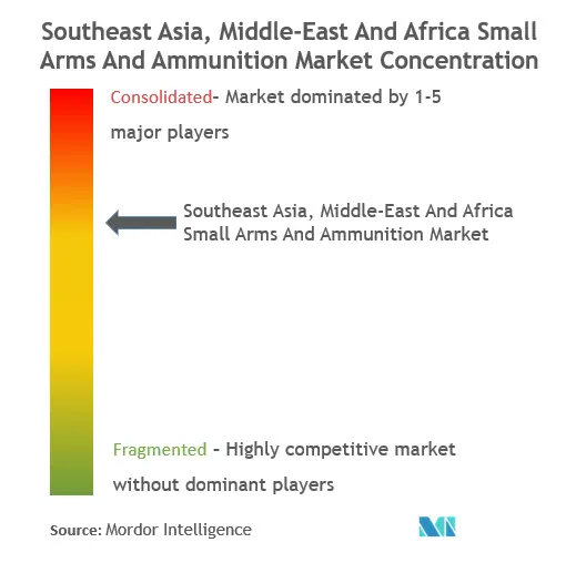 Southeast Asia, Middle-East And Africa Small Arms And Ammunition Market Concentration