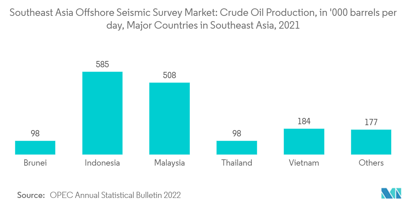 東南アジア沖合地震調査市場:原油生産量(日量000バレル)、東南アジア主要国(2021年)