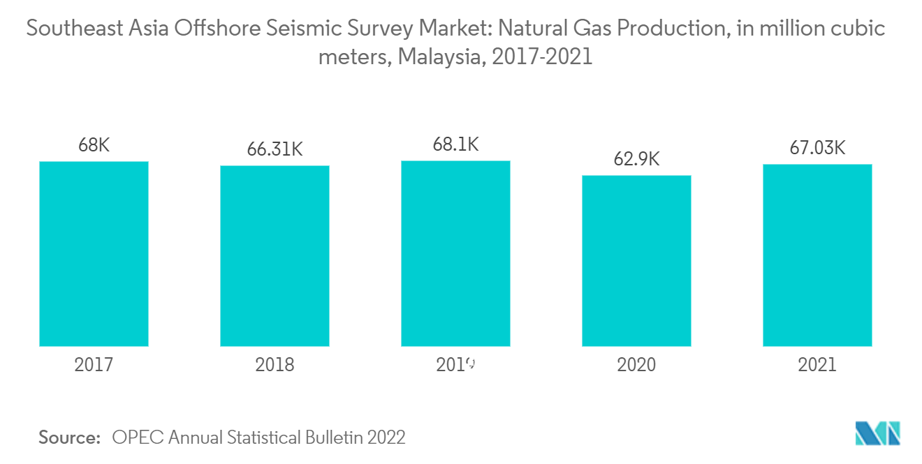 東南アジア沖合地震探査市場:天然ガス生産、百万立方メートル、マレーシア、2017-2021年