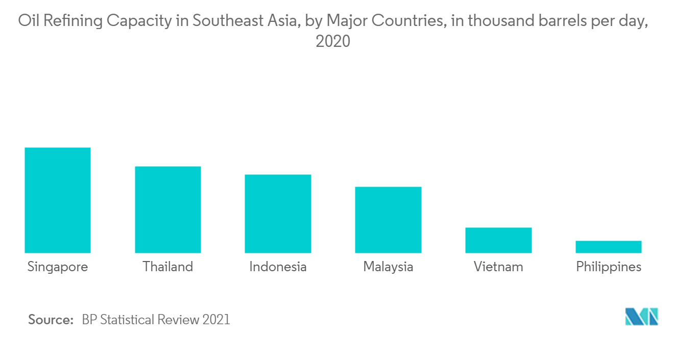 southeast asia oil and gas