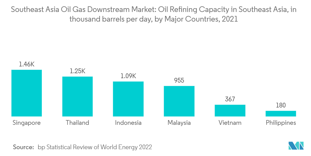 سوق المصب لغاز النفط في جنوب شرق آسيا قدرة تكرير النفط في جنوب شرق آسيا، بآلاف البراميل يوميًا، حسب الدول الكبرى، 2021