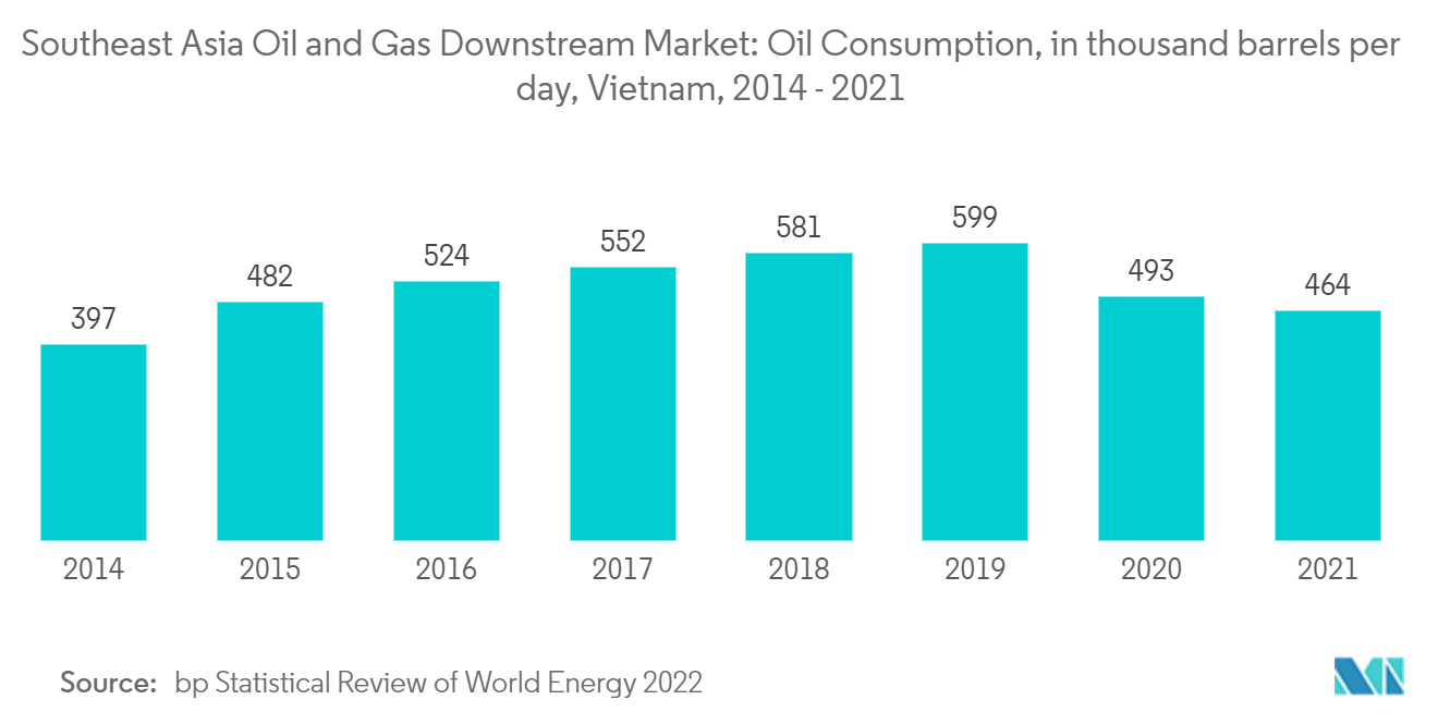 東南アジアの石油・ガス下流市場石油消費量（日量千バレル）：ベトナム、2014年～2021年