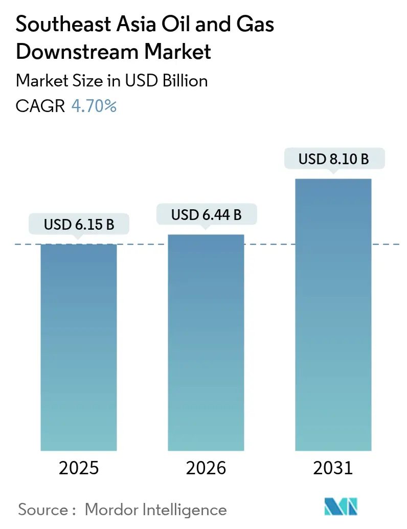 Southeast Asia Oil And Gas Downstream Market (2025 - 2030)