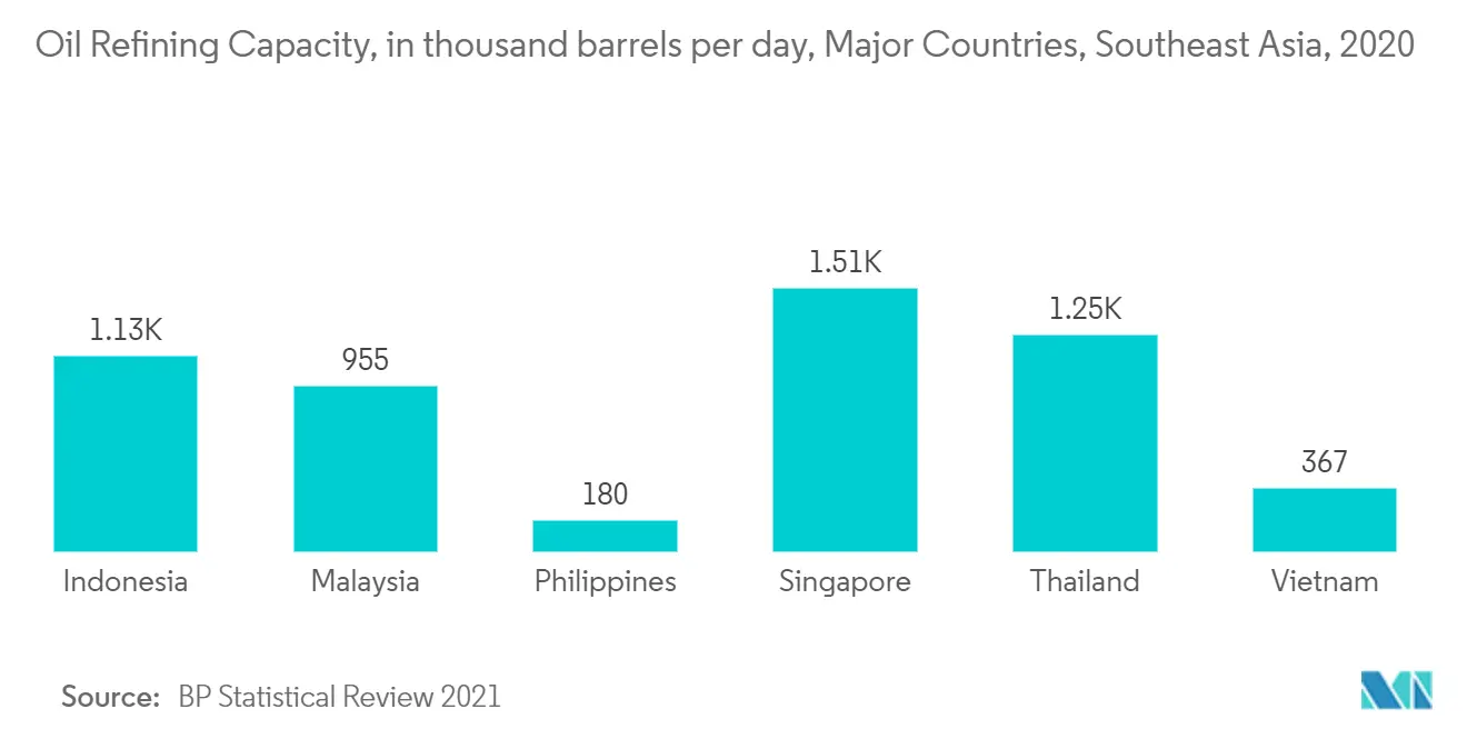 Southeast Asia Oil and Gas Market-Oil Refining Capacity