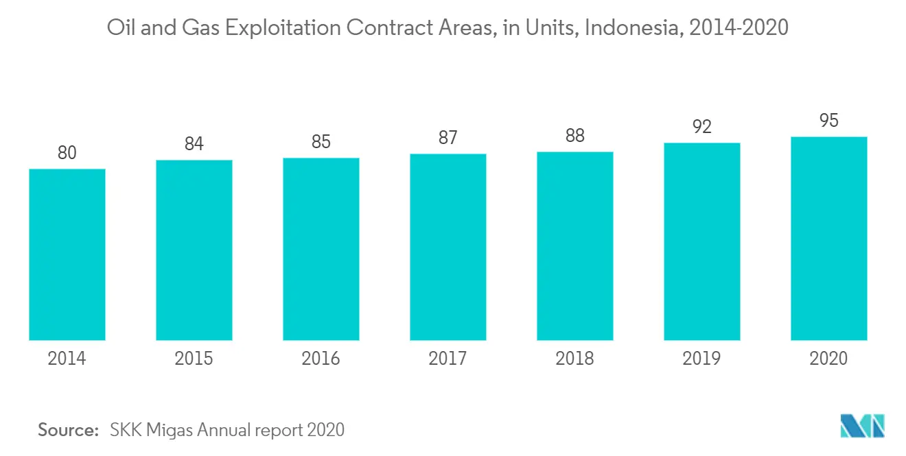 Southeast Asia Oil and Gas Market-Oil and Gas Exploitation Contract Areas
