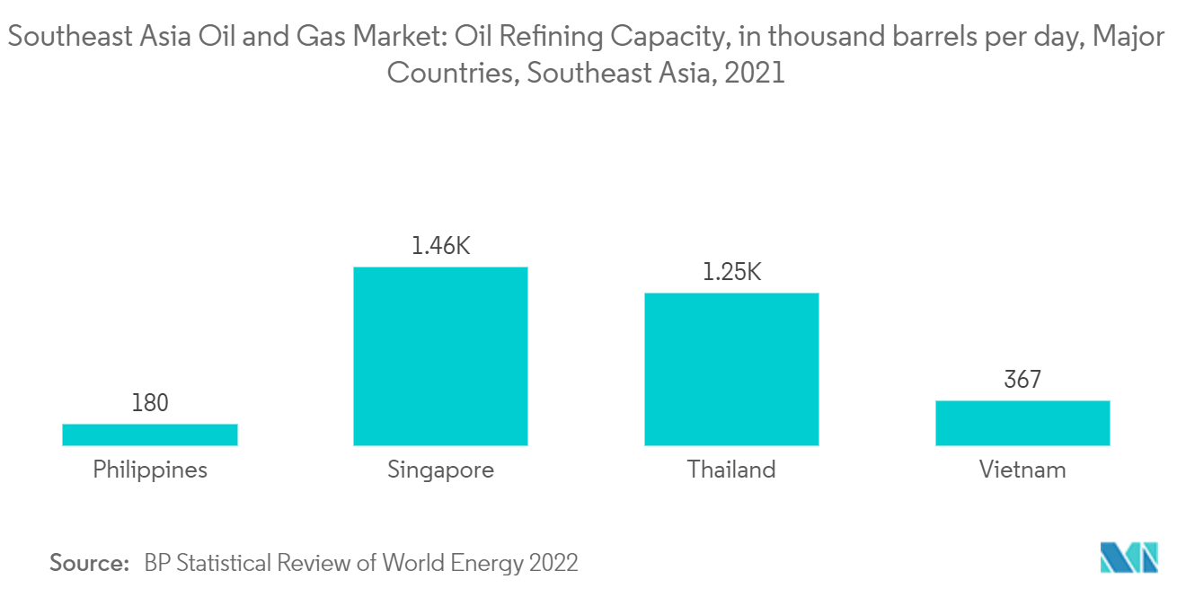 Southeast Asia Oil And Gas Market: Southeast Asia Oil and Gas Market: Oil Refining Capacity, in thousand barrels per day, Major Countries, Southeast Asia, 2021