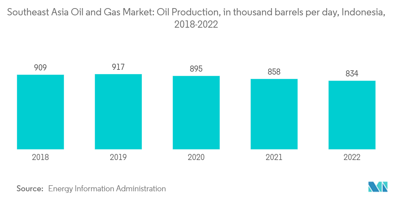 Southeast Asia Oil And Gas Market: Southeast Asia Oil and Gas Market: Oil Production, in thousand barrels per day, Indonesia, 2018-2022