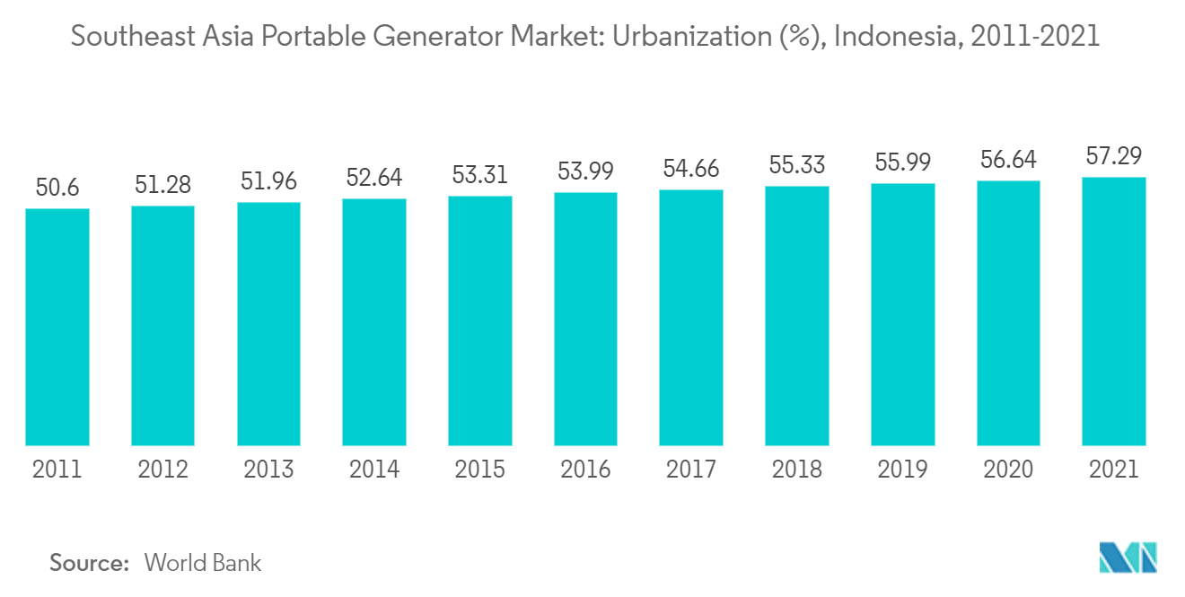 東南アジアのポータブル発電機市場:都市化(%)、インドネシア(2011-2021年)