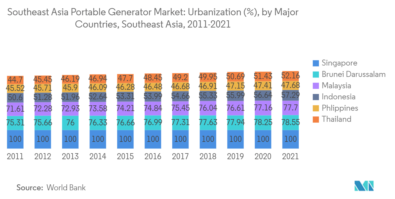 東南アジアのポータブル発電機市場:都市化(%)、主要国別、東南アジア(2011-2021年)