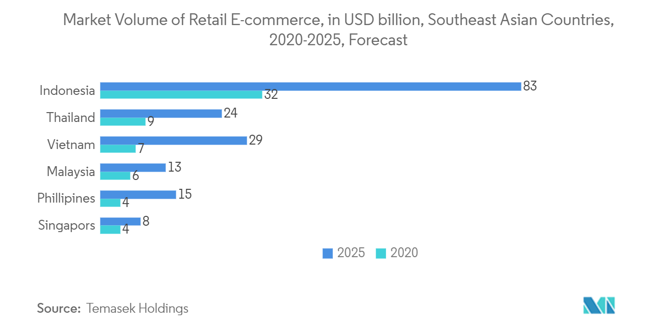 Market Volume of Retail E-commerce