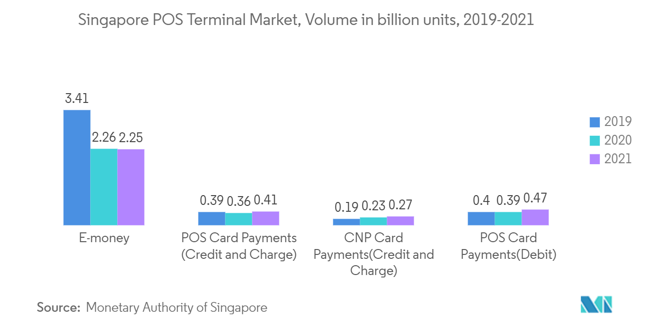東南アジアのPOS端末市場 - シンガポールのPOS端末市場：数量（億台）、2019-2021年