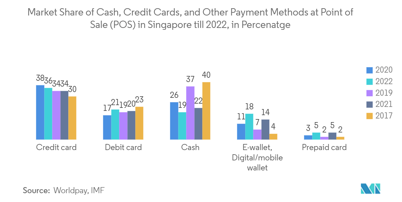 Southeast Asia POS Terminal Market: Market Share of Cash, Credit Cards, and Other Payment Methods at Point of Sale (POS) in Singapore till 2022, in Percenatge