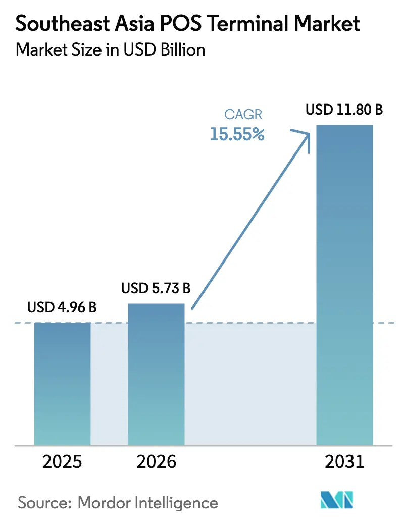 Southeast Asia POS Terminal Market (2025 - 2030)