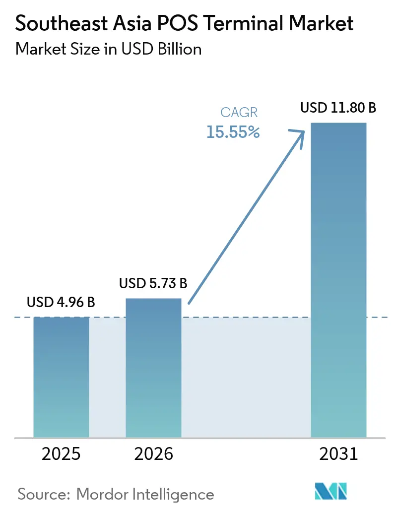 Southeast Asia POS Terminal Market (2025 - 2030)