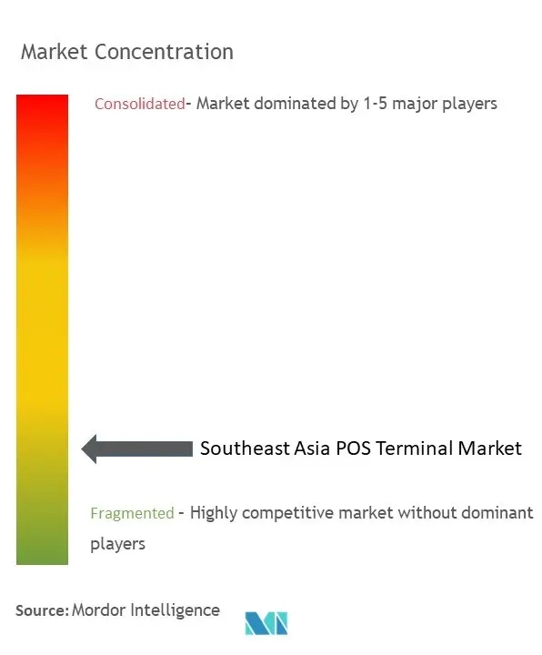 Концентрация рынка POS-терминалов Юго-Восточной Азии