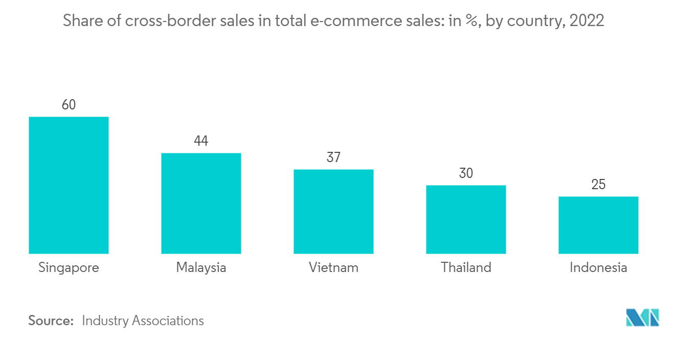 Southeast Asia Postal Service Market: Share of cross-border sales in total e-commerce sales: in %, by country, 2022