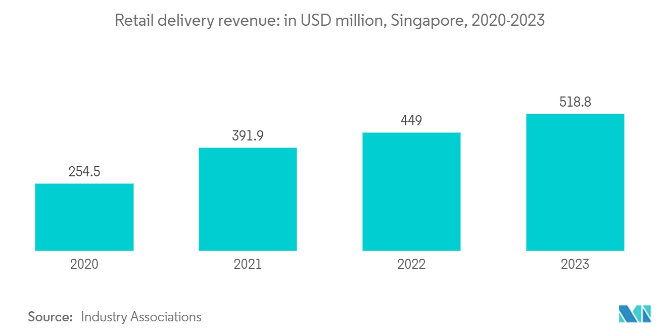 Southeast Asia Postal Service Market: Retail delivery revenue: in USD million, Singapore, 2020-2023