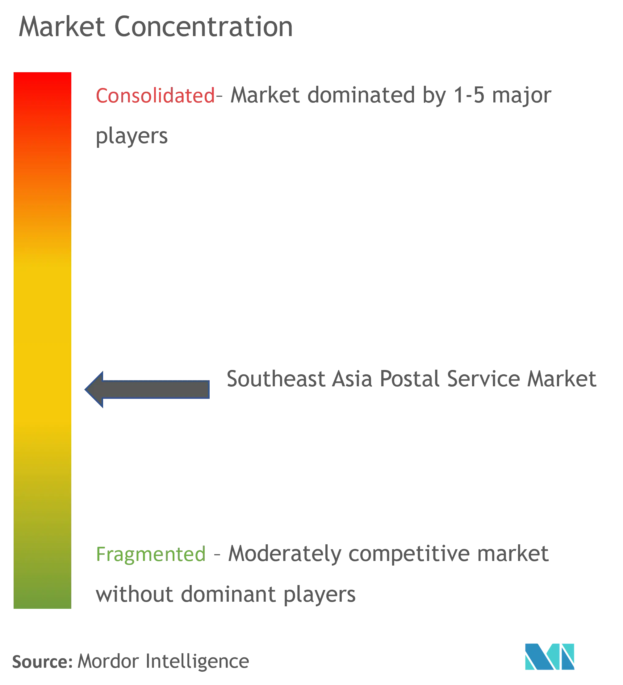 Southeast Asia Postal Service Market Concentration