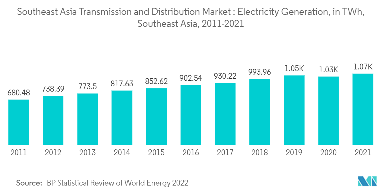 東南アジアの送配電市場:発電、TWh、東南アジア(2011-2021年)