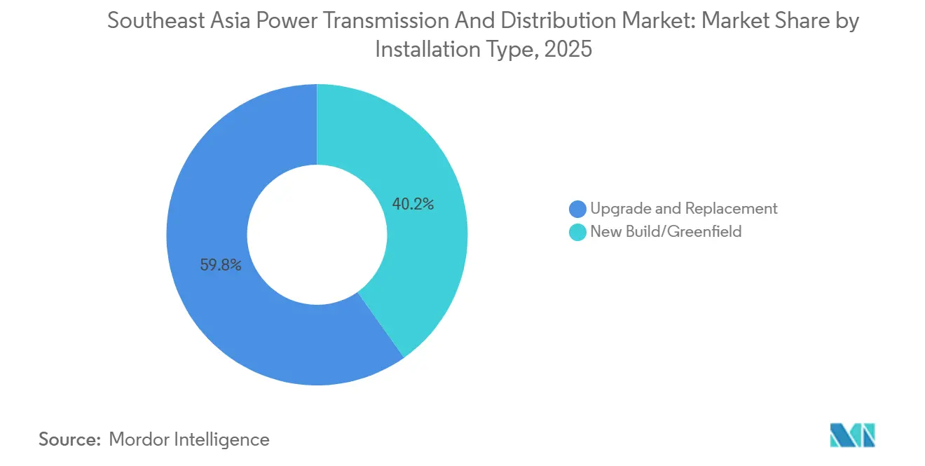 Southeast Asia Power Transmission And Distribution Market: Market Share by Installation Type