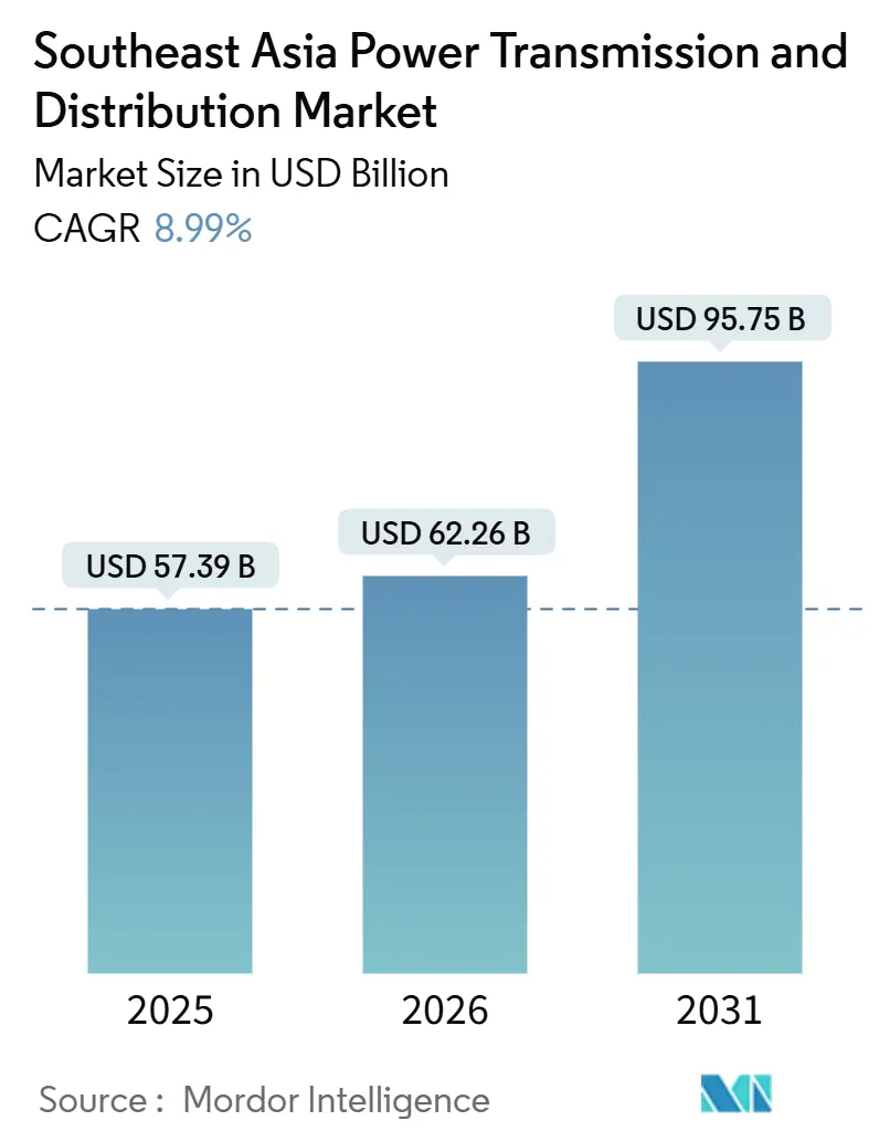 Southeast Asia Power Transmission And Distribution Market (2026 - 2031)