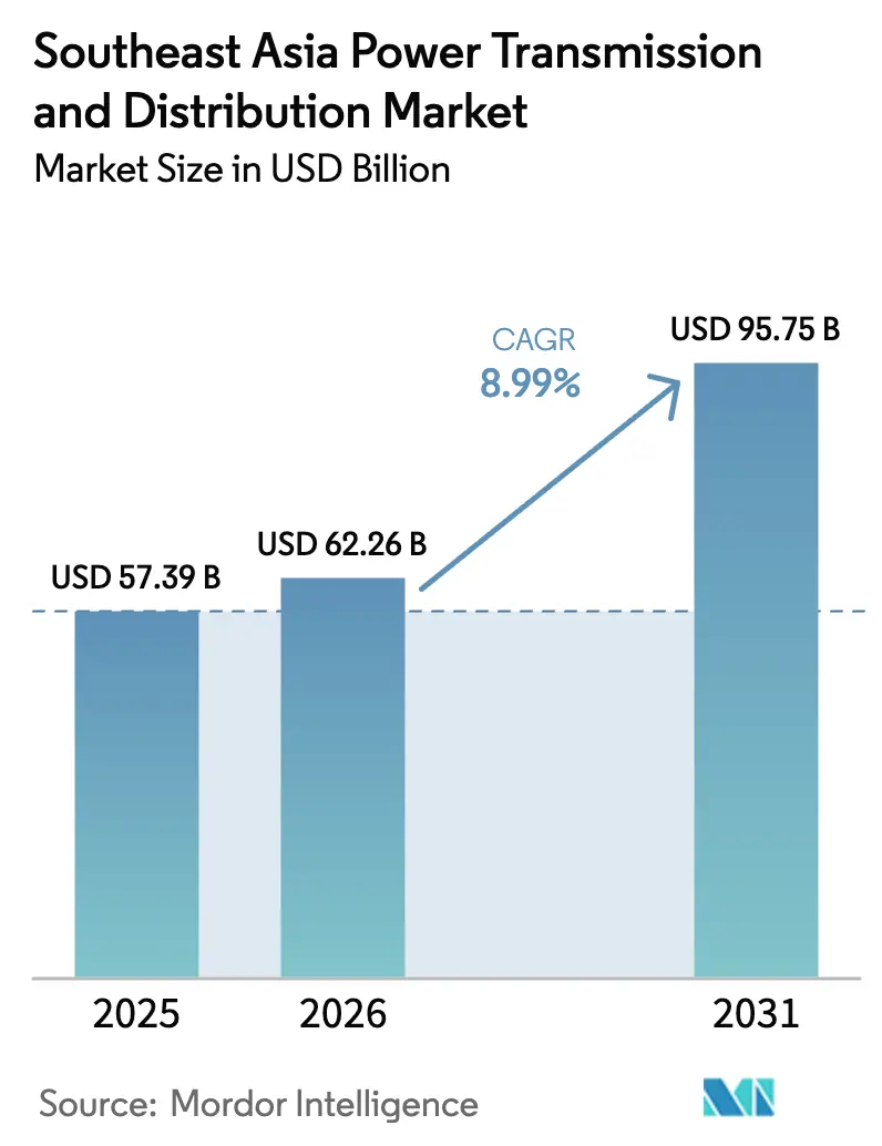 Southeast Asia Power Transmission And Distribution Market (2026 - 2031)