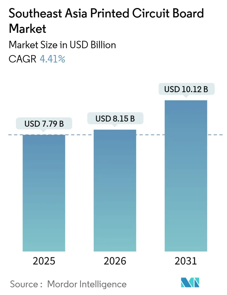 Southeast Asia Printed Circuit Board Market Summary