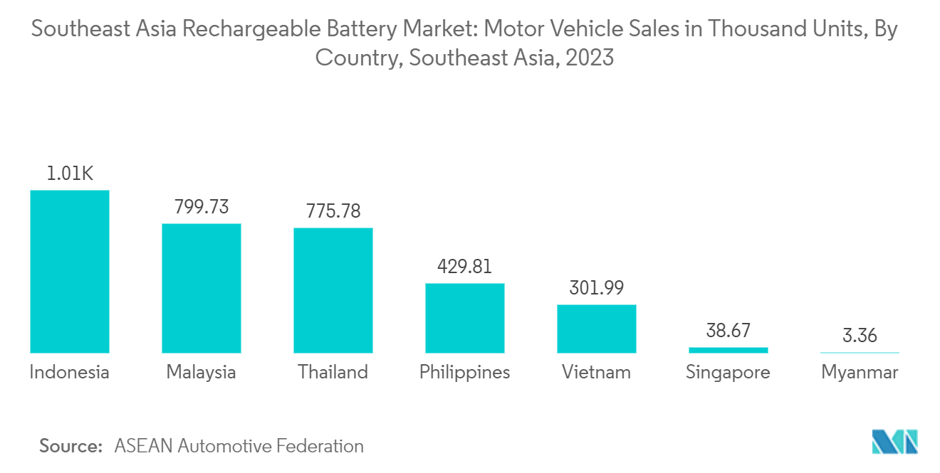 Southeast Asia Rechargeable Battery Market: Motor Vehicle Sales in Thousand Units, By Country, Southeast Asia, 2023